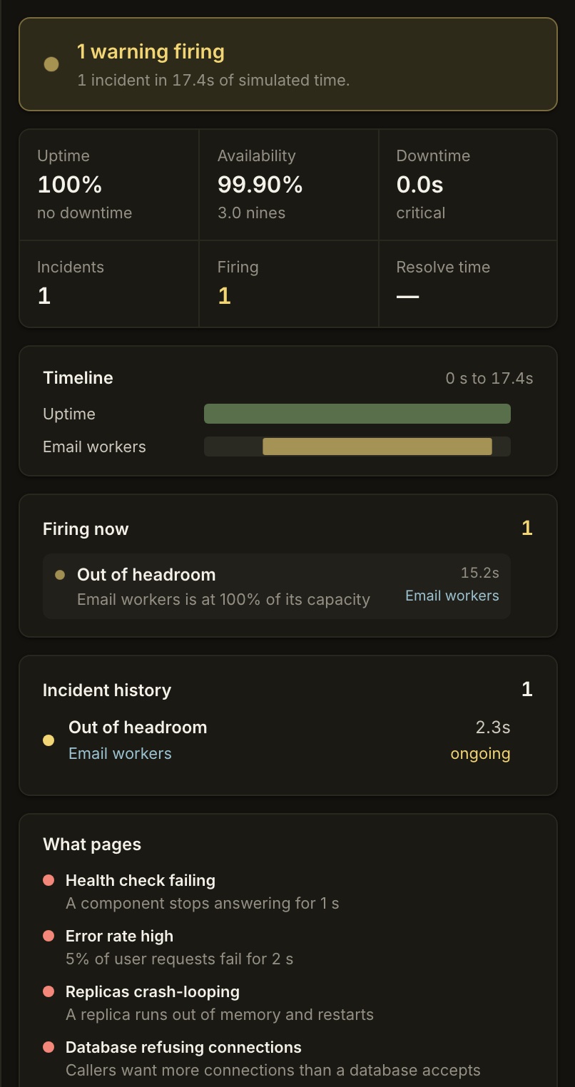 The alerts panel: a warning firing, uptime and availability, an incident timeline per component, and the incident history.