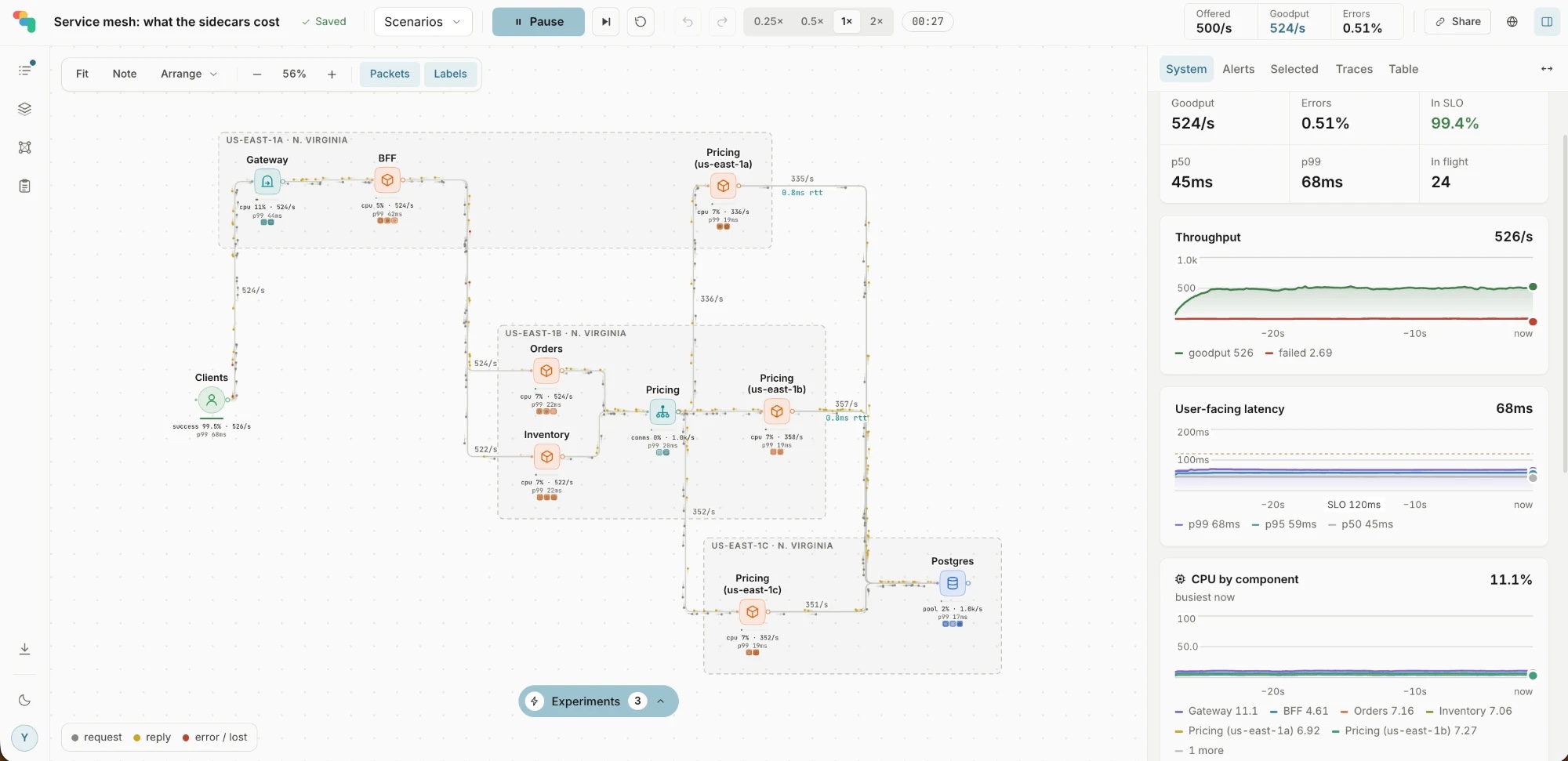 A service mesh across three availability zones in ShardPath: requests flow from clients through a gateway and services to zone-local Pricing replicas and Postgres, with throughput, latency and CPU charts beside it.
